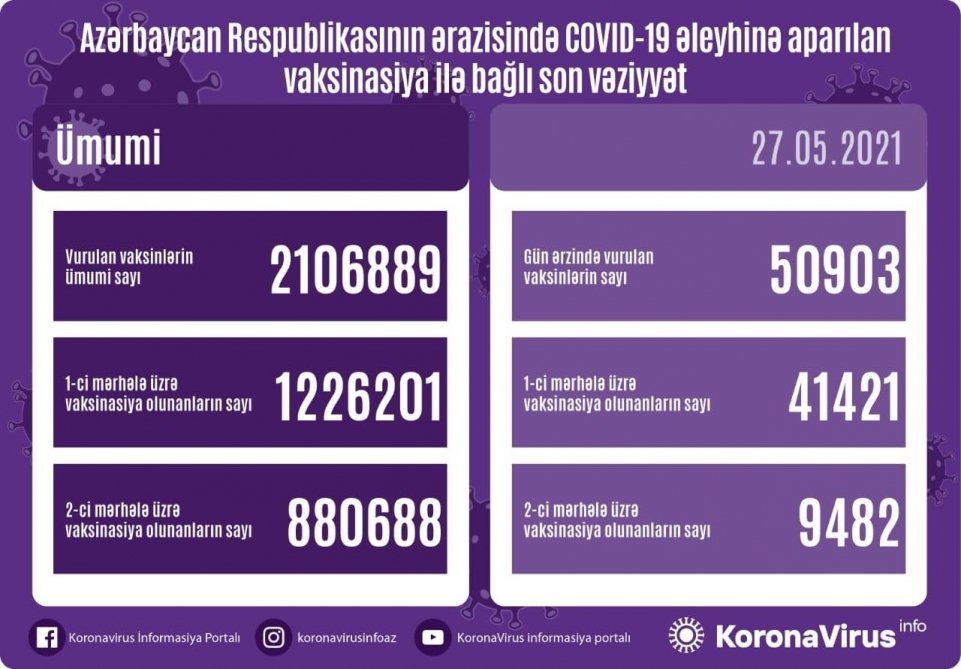 Mayın 27-də Azərbaycanda koronavirusa qarşı 51 minə yaxın doza vaksin vurulub