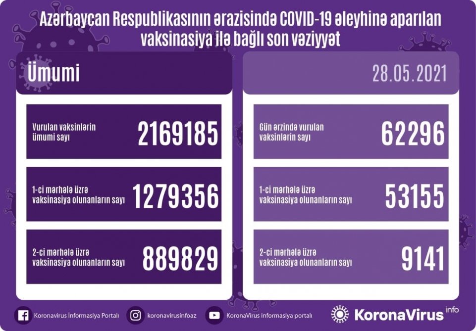 Mayın 28-də Azərbaycanda koronavirusa qarşı 62 min 296 doza vaksin vurulub