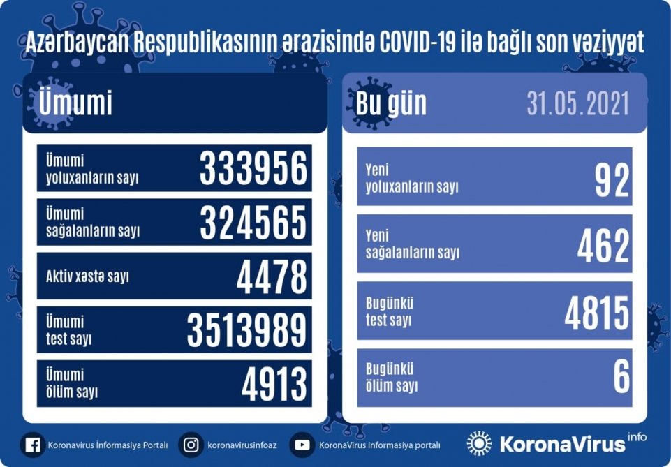 Azərbaycanda koronavirusa 92 yeni yoluxma faktı qeydə alınıb, 462 nəfər sağalıb