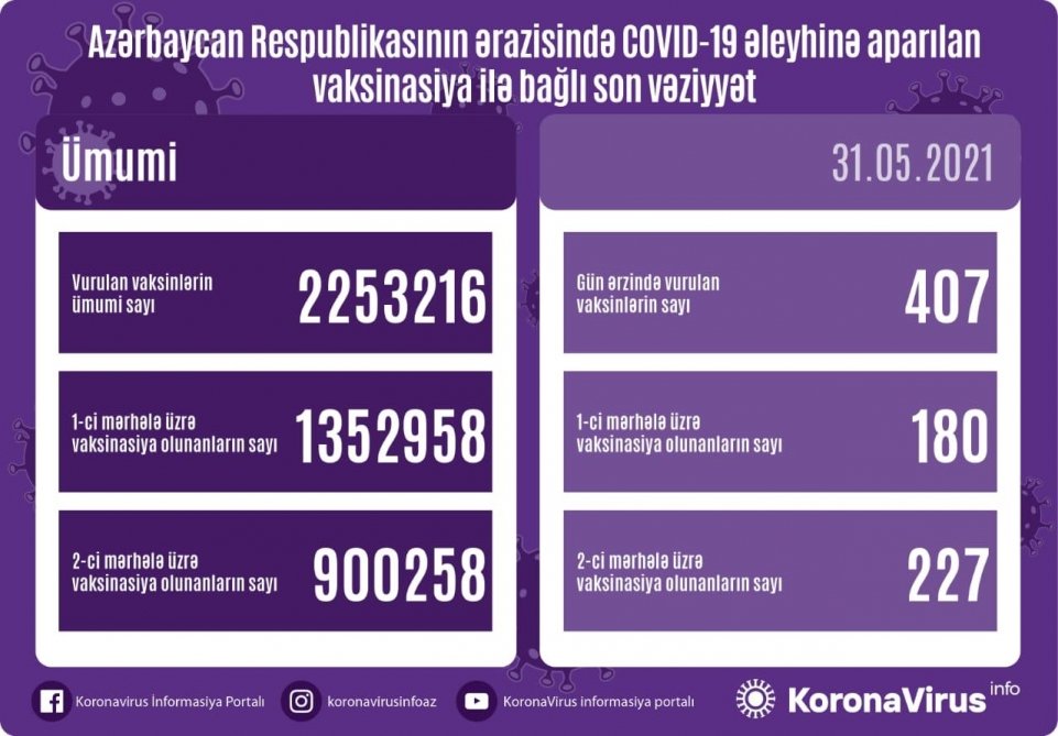 Azərbaycanda koronavirusa qarşı 2 milyon 253 min 216 vaksin vurulub