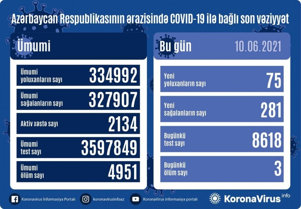 Azərbaycanda koronavirus infeksiyasından daha 281 nəfər müalicə olunaraq sağalıb