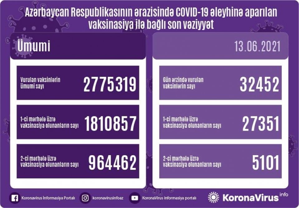 Bu gün Azərbaycanda koronavirusa qarşı 32 min 452 doza vaksin vurulub