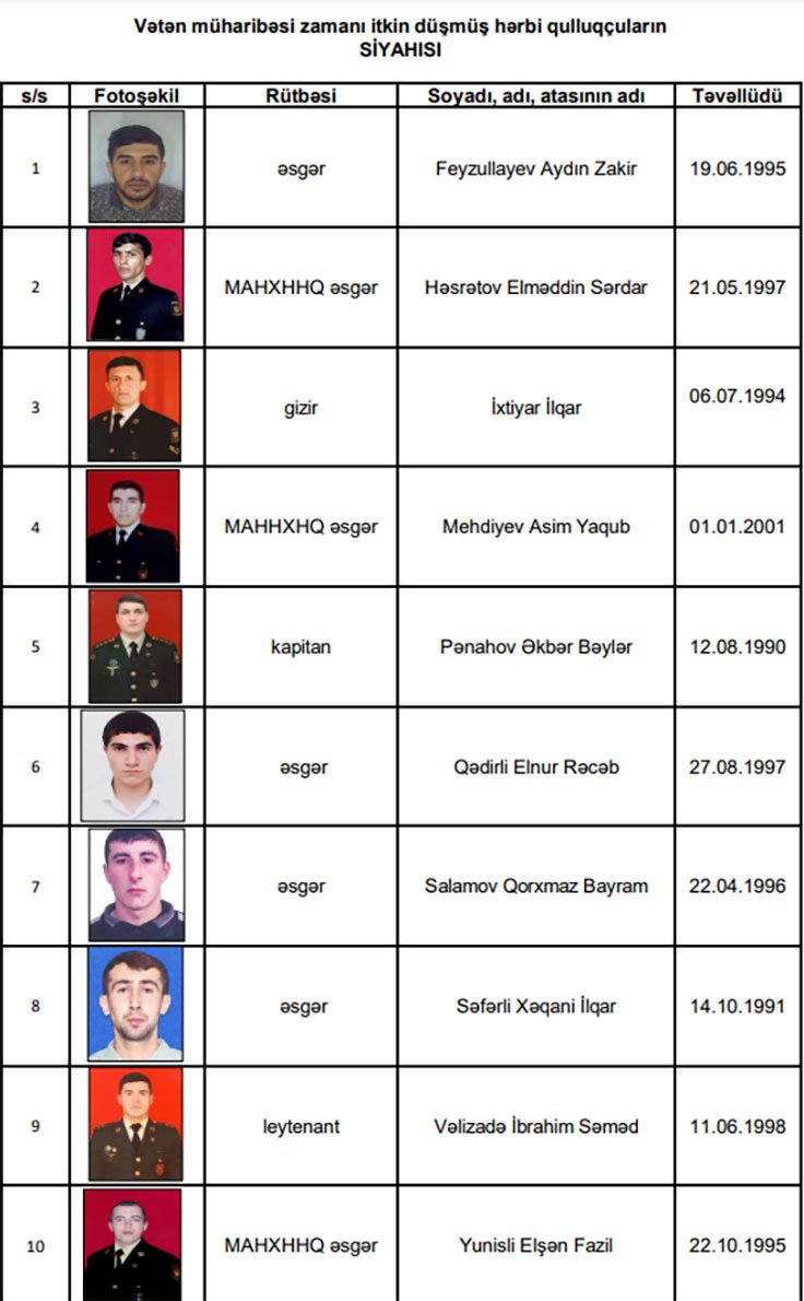 Azərbaycan MN: Vətən müharibəsində 10 hərbçi itkin düşmüş sayılır