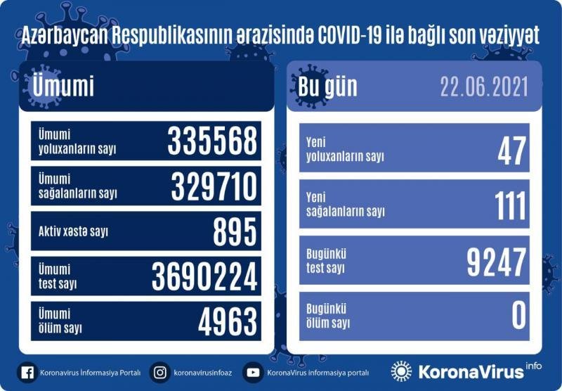 Azərbaycanda koronavirusa 47 yeni yoluxma faktı qeydə alınıb