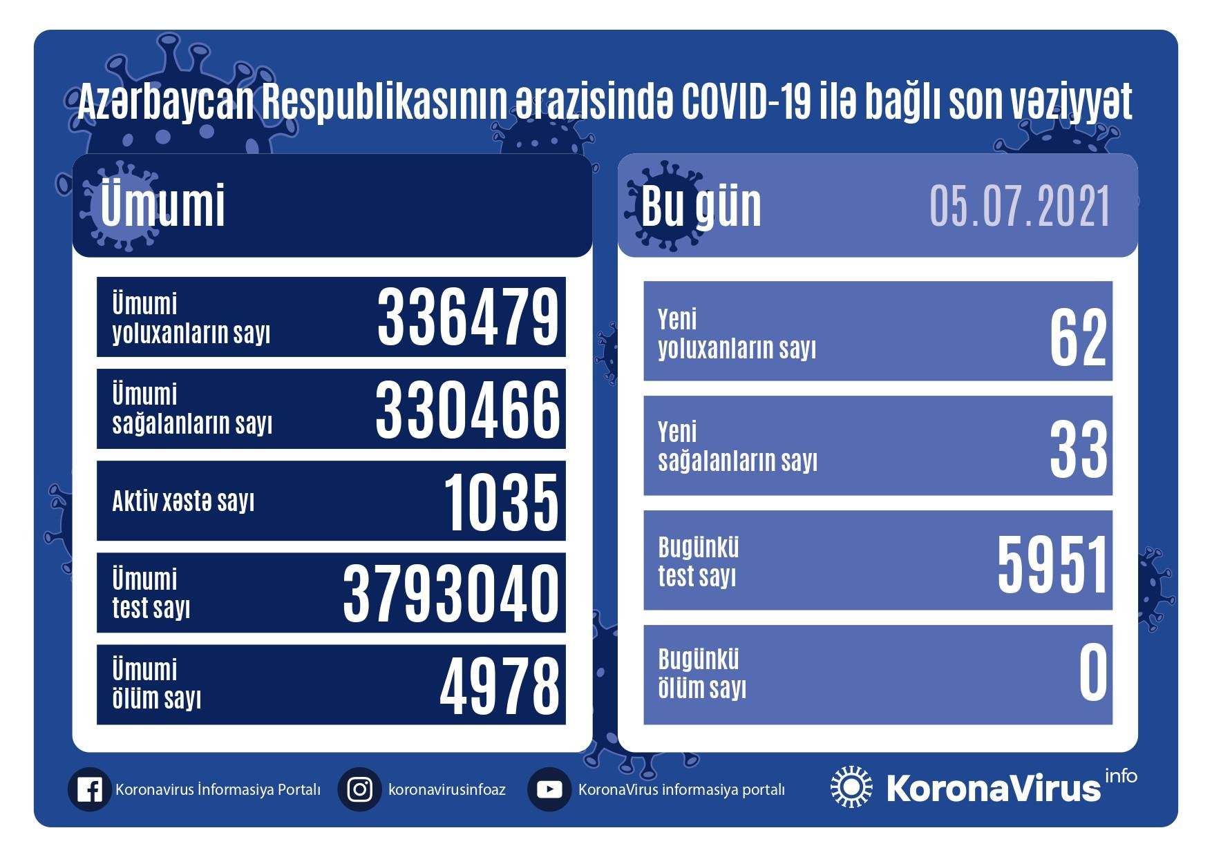 Azərbaycanda koronavirusa yeni yoluxma sayı açıqlandı