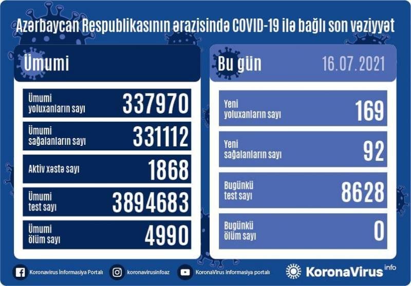 Azərbaycanda daha 169 nəfər koronavirusa