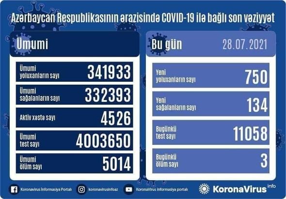Azərbaycanda koronavirusa yoluxanların sayı kəskin artdı: