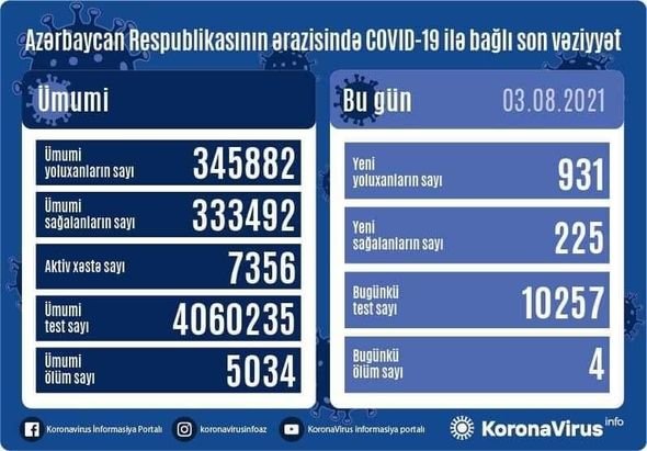 Azərbaycanda son sutkada koronavirusa yoluxanların sayı 1000-ə yaxınlaşdı
