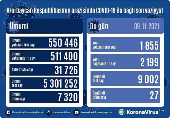 Azərbaycanda bir gündə 27 nəfər koronavirusdan öldü