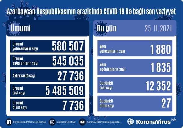 Azərbaycanda son sutkada 27 nəfər koronavirusdan ölüb