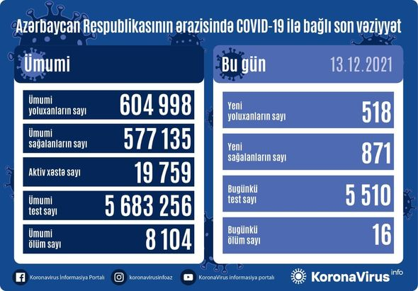 Azərbaycanda son sutkada daha 16 nəfər koronavirusdan ölüb