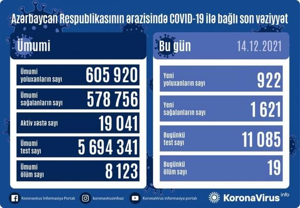 Azərbaycanda son sutkada daha 19 nəfər koronavirusdan ölüb