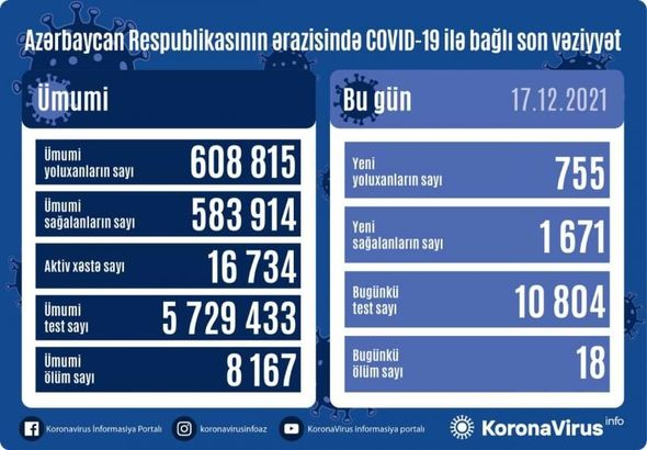 Azərbaycanda son sutkada daha 18 nəfər koronavirusdan ölüb