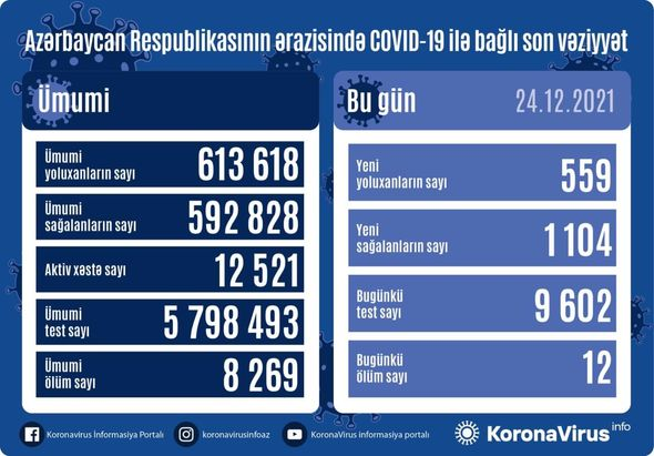Azərbaycanda daha 559 nəfər koronavirusa yoluxub, 12 nəfər ölüb