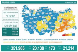 Türkiyədə bu gün koronavirusdan 173 nəfər ölüb