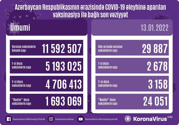 Azərbaycanda son sutkada vaksin olunanların sayı açıqlandı