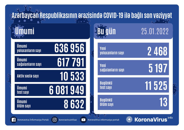 Azərbaycanda koronavirusa gündəlik yoluxma sayında kəskin artım: 2000-i ötdü