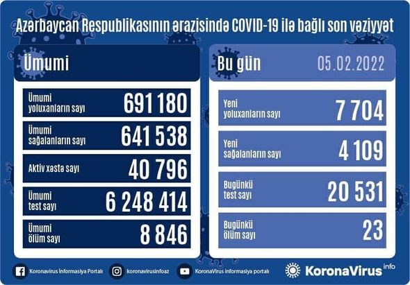 Azərbaycanda daha 7 704 nəfər koronavirusa yoluxub, 23 nəfər ölüb