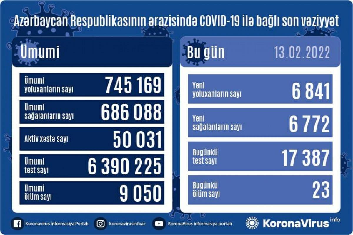 Azərbaycanda daha 6 841 nəfər COVID-19-a yoluxub, 23 nəfər vəfat edib