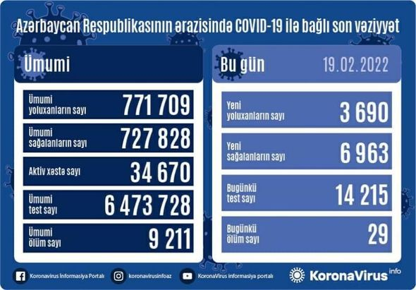 Azərbaycanda daha 3 690 nəfər koronavirusa yoluxub, 29 nəfər ölüb