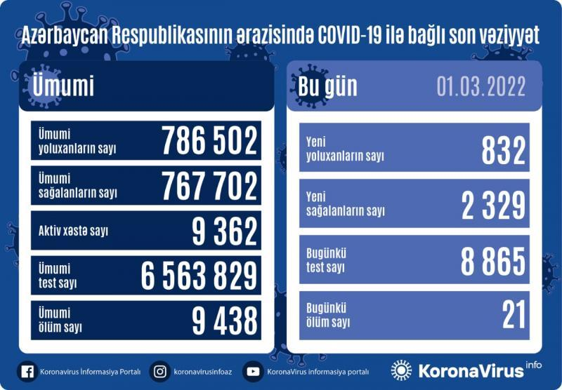 Azərbaycanda daha 832 nəfər koronavirusa yoluxub, 21 nəfər ölüb