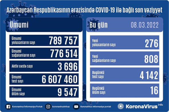 Azərbaycanda daha 276 nəfər koronavirusa yoluxub, 16 nəfər ölüb