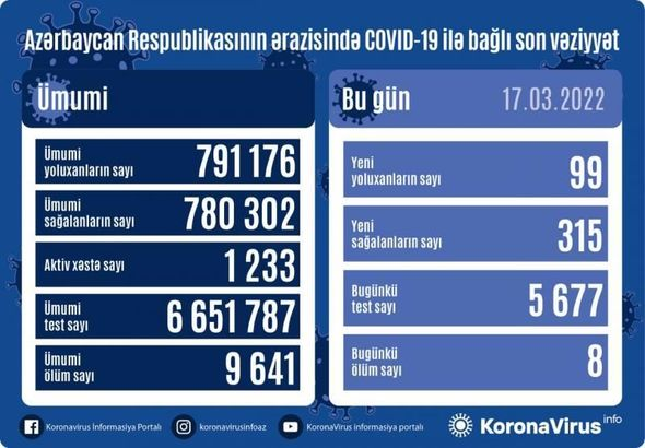 Azərbaycanda daha 99 nəfər koronavirusa yoluxub, 8 nəfər ölüb