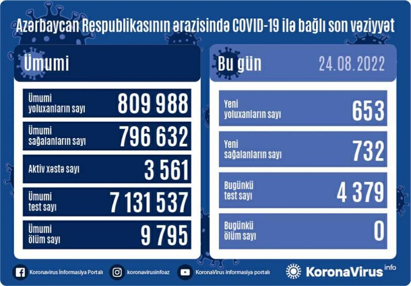 Son sutkada Azərbaycanda 653 nəfər koronavirusa yoluxdu