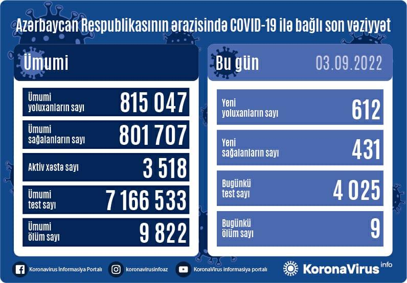 Azərbaycanda son sutkada 612 nəfər koronavirusa yoluxub, 9 nəfər ölüb