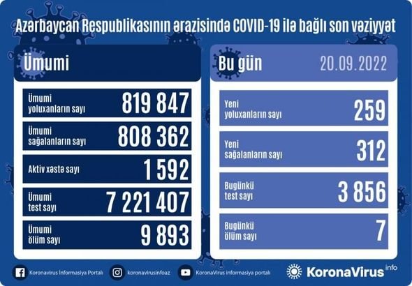 Azərbaycanda 259 nəfər COVID-19-a yoluxub, 7 nəfər vəfat edib
