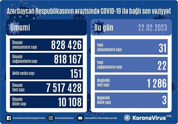 Azərbaycanda daha 31 nəfər koronavirusa yoluxub, üç nəfər ölüb