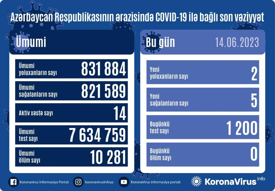 Azərbaycanda aktiv koronavirus xəstələrinin sayı 14-ə düşüb