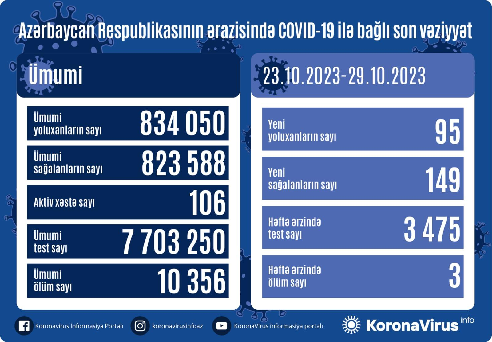 Azərbaycanda son 1 həftədə 95 nəfər koronavirusa yoluxub, 3-ü ölüb