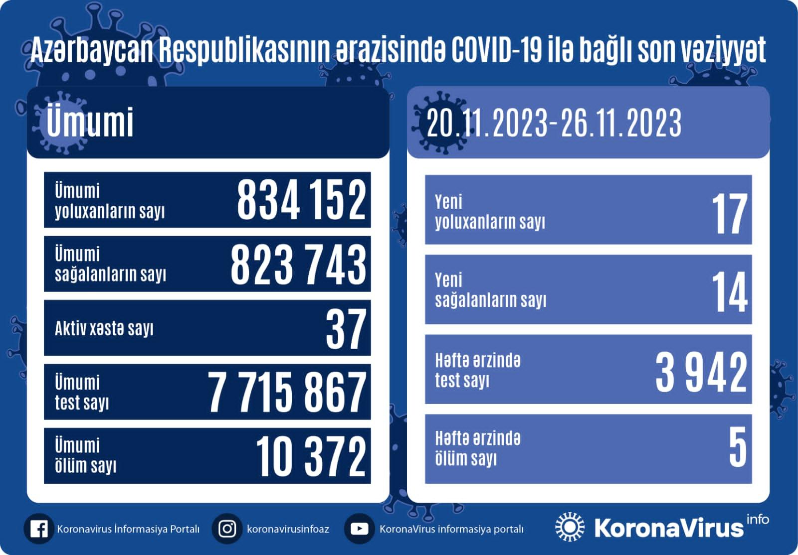 Azərbaycanda son bir həftə ərzində 17 nəfər COVID-19-a yoluxub