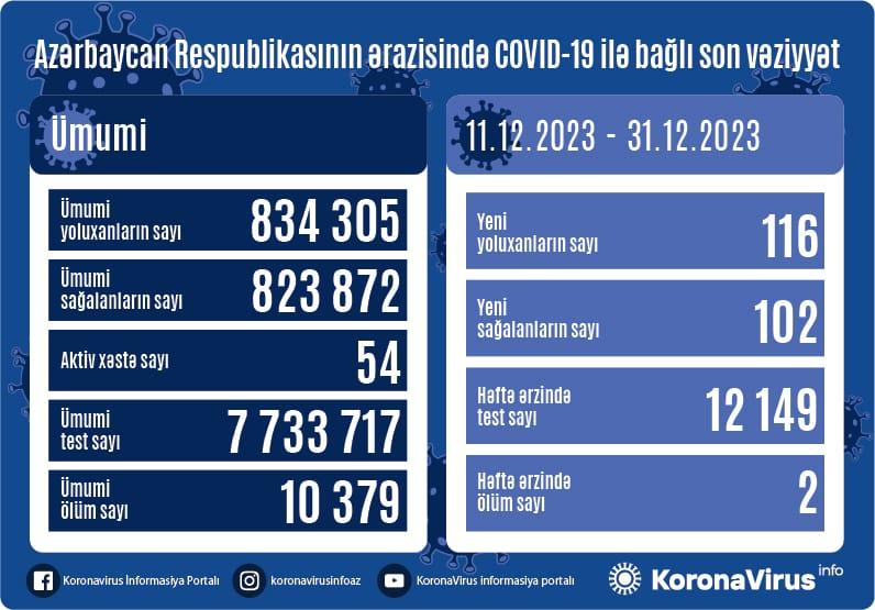 Azərbaycanda son 20 gündə 116 nəfər koronavirusa yoluxub, 2-i ölüb