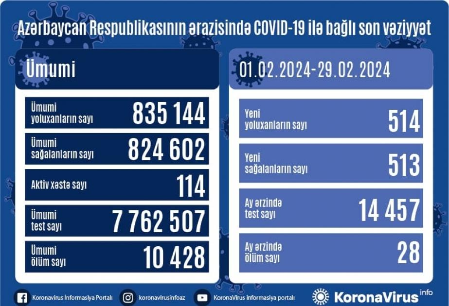 Son bir ayda Azərbaycanda koronavirusa yoluxanların sayı açıqlanıb
